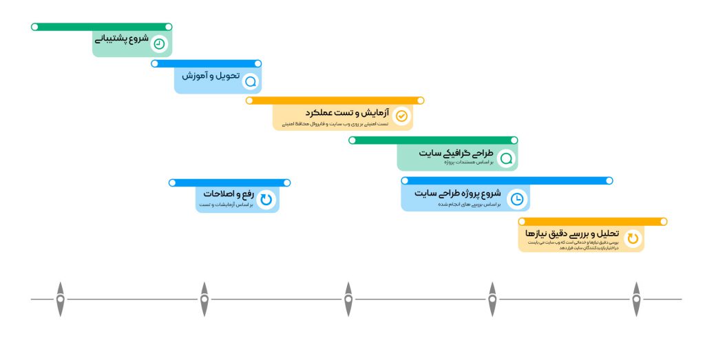 مراحل طراحی تخصصی وب سایت در کانون نوین پارس